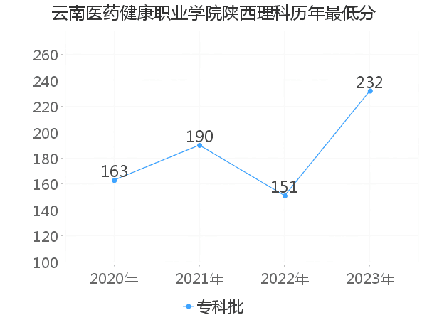 最低分