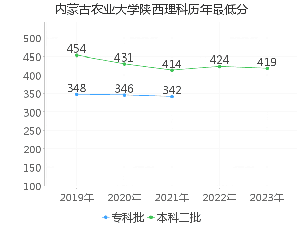 最低分