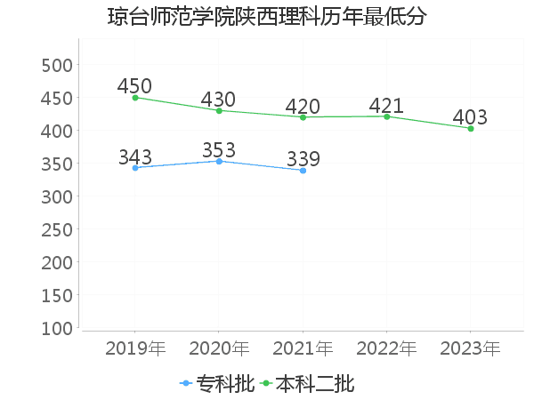 最低分