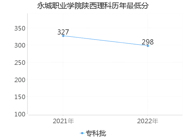 最低分