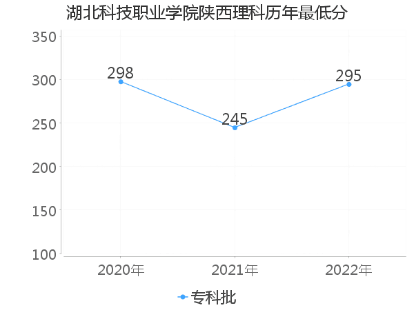 最低分