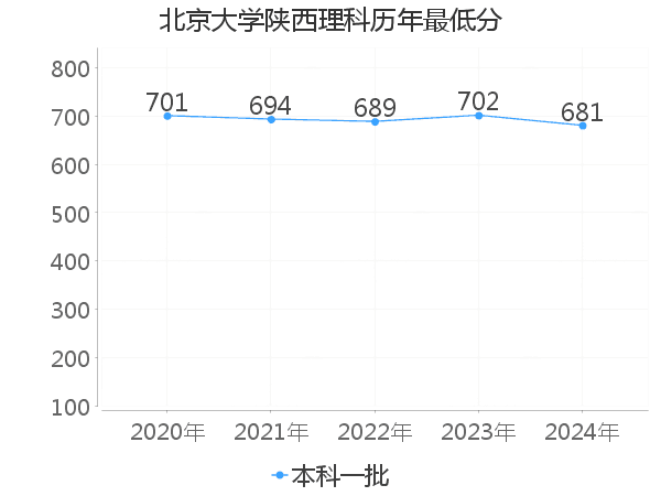 最低分