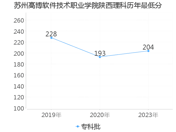 最低分