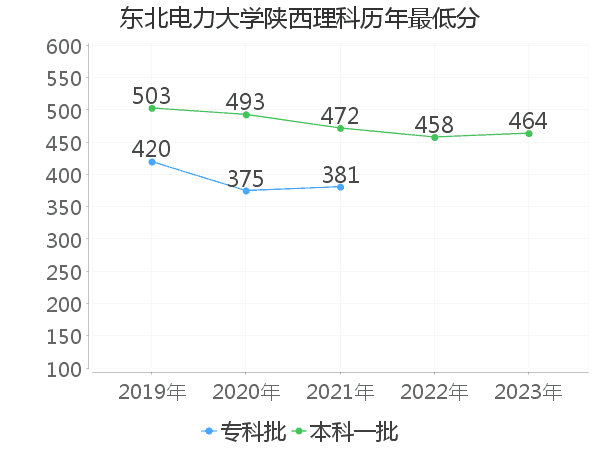 最低分