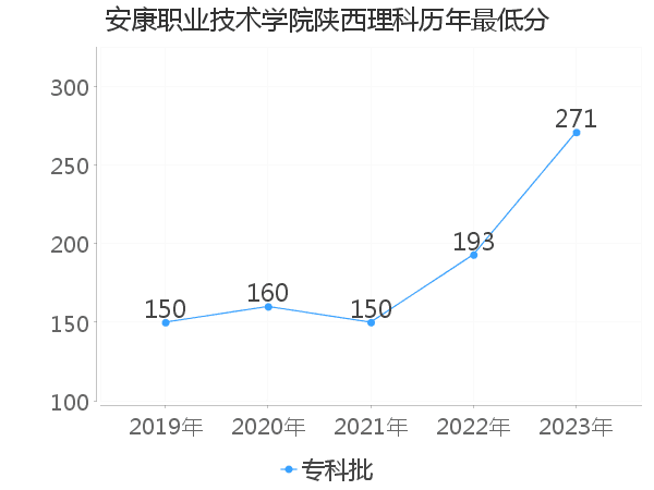 最低分