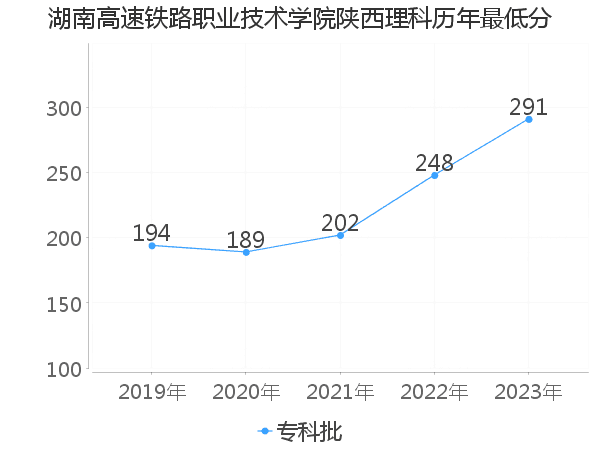 最低分