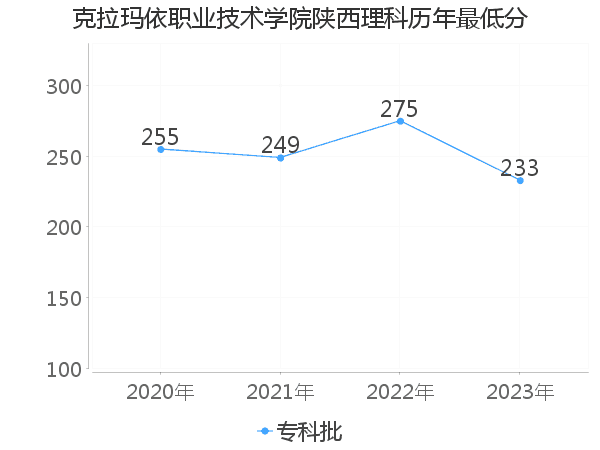 最低分