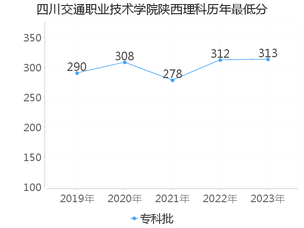 最低分