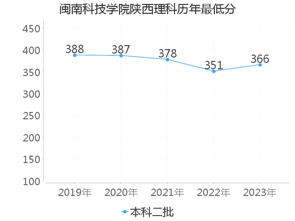 最低分