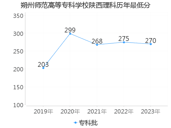 最低分