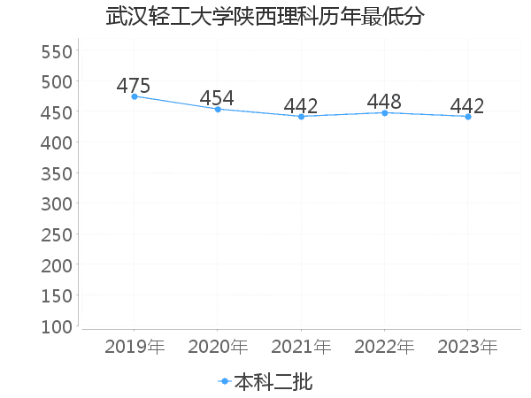 最低分