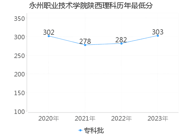 最低分