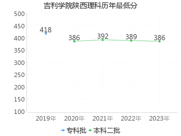 最低分