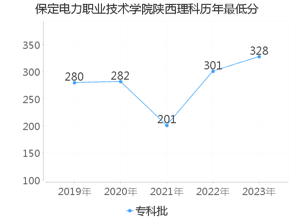 最低分