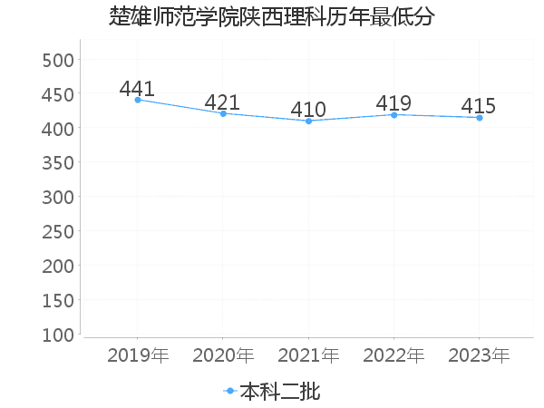 最低分