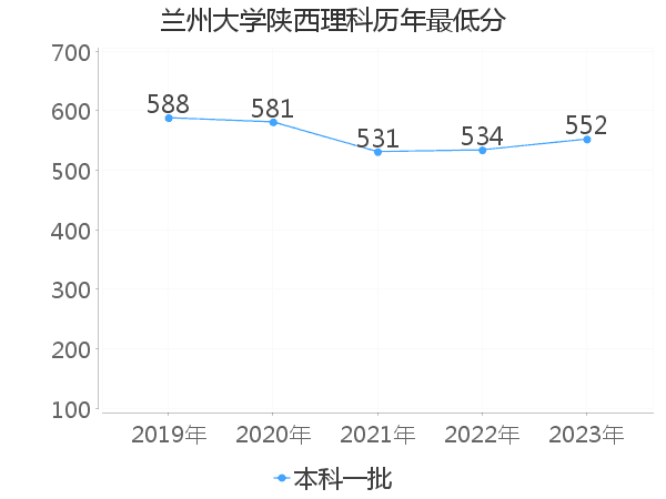 最低分