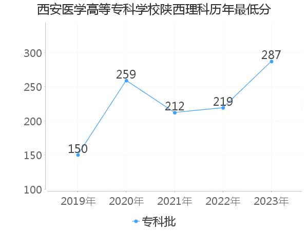 最低分