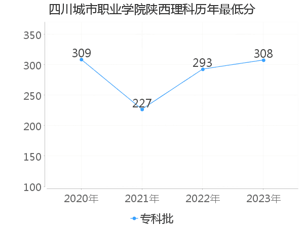 最低分