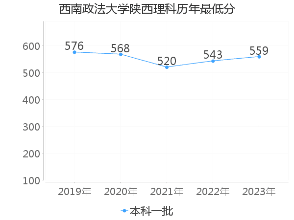 最低分