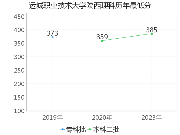 最低分