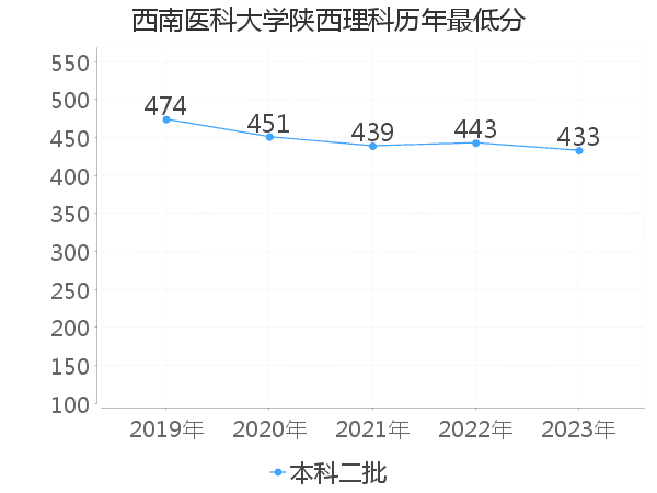 最低分