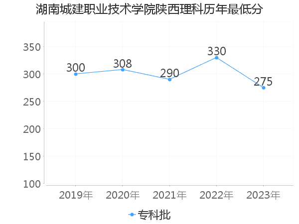 最低分