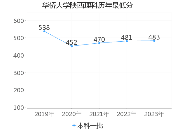 最低分