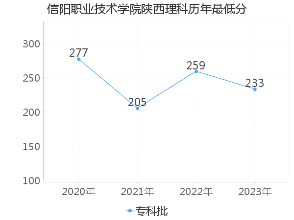 最低分