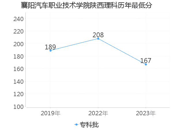 最低分