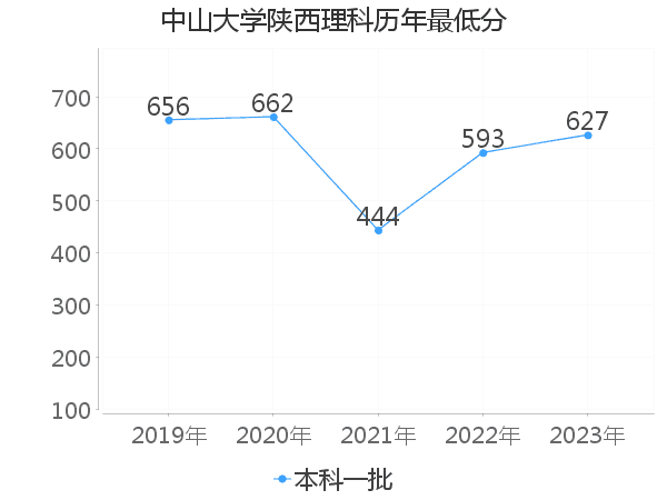 最低分