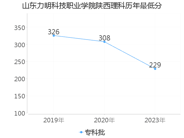 最低分