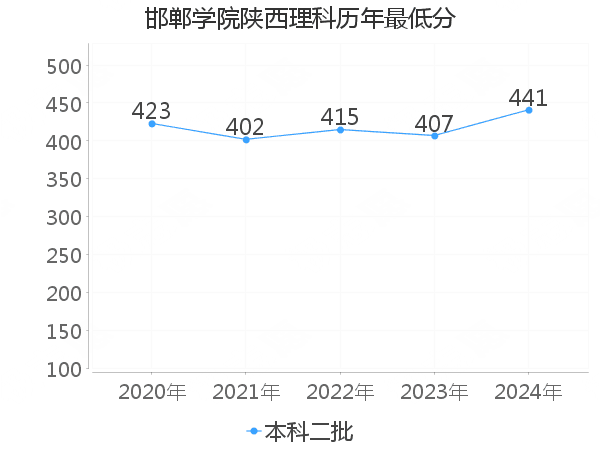 最低分