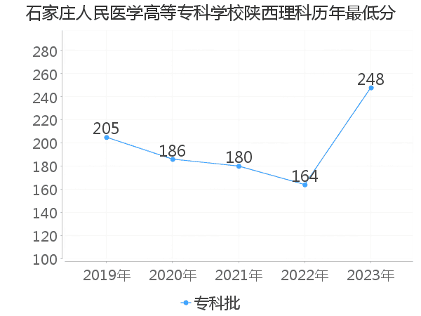 最低分