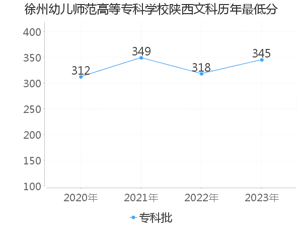 最低分