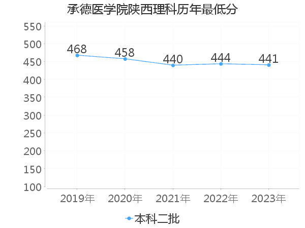 最低分