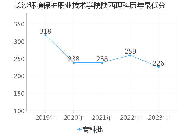 最低分