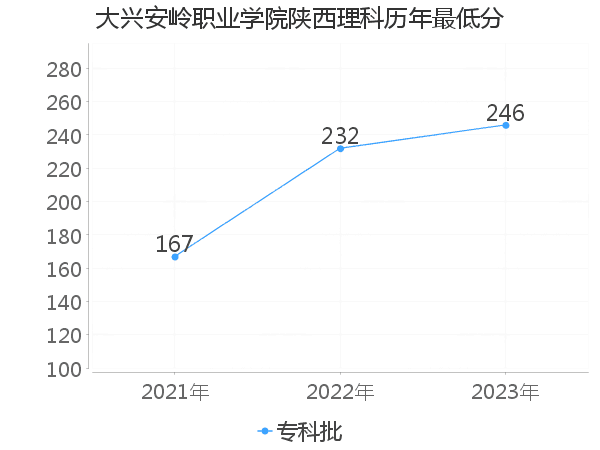 最低分