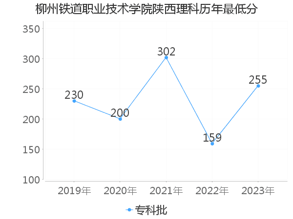 最低分