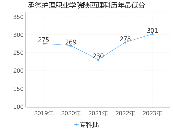 最低分