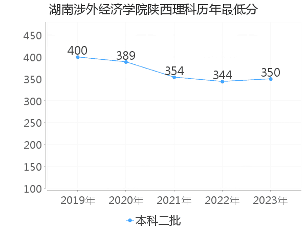 最低分