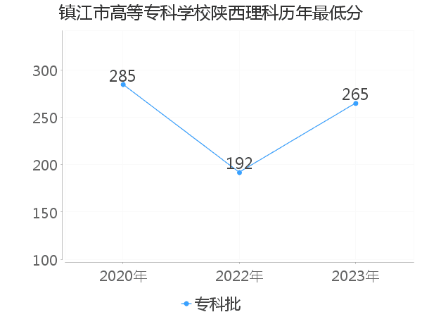 最低分