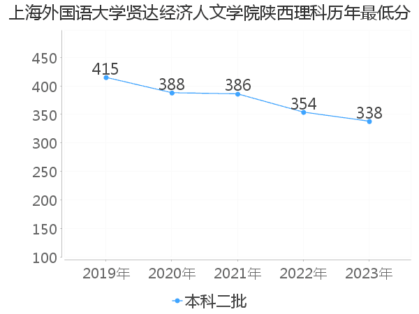 最低分