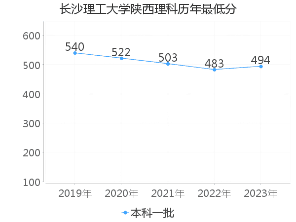 最低分