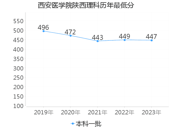 最低分