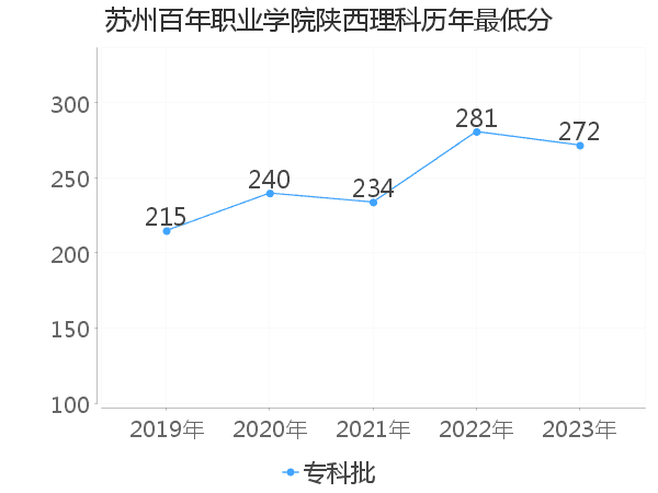 最低分