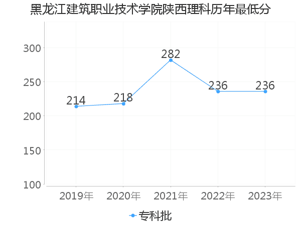 最低分