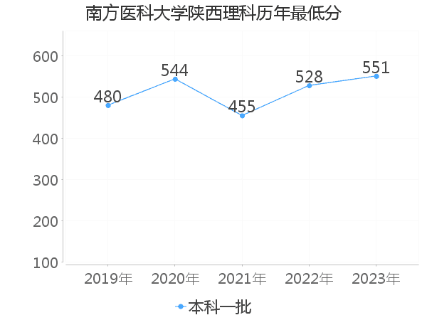 最低分