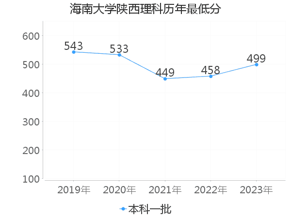 最低分