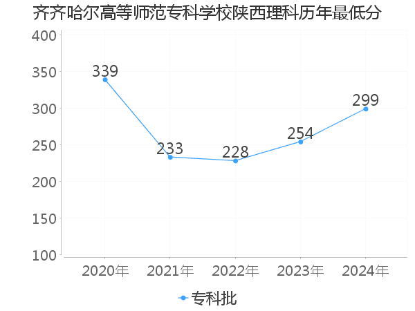 最低分