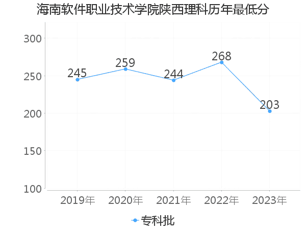 最低分